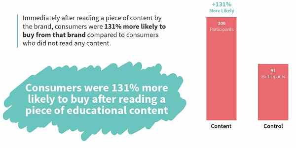 131% more likely to buy after reading an educational content