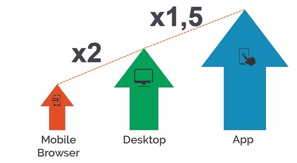 4.2x more products