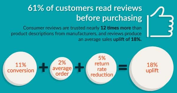 61-percent-of-customers-read-reviews-before-purchashing