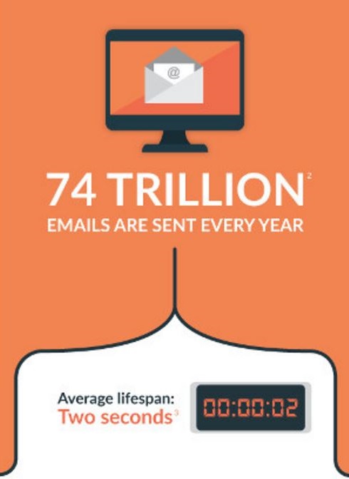 74 trillion emails are sent out every year