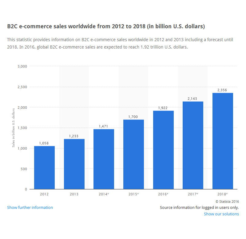 b2c ecommerce sales worldwide