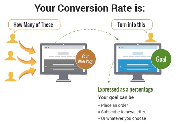 Check Your Conversion Rate