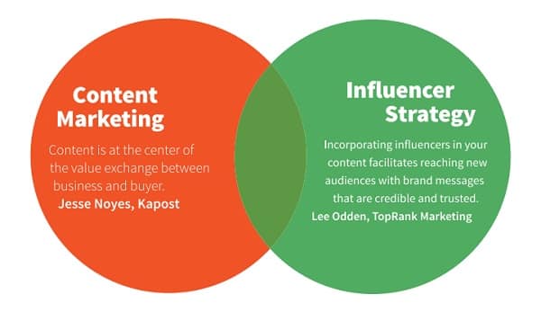 content influencers to promote your content