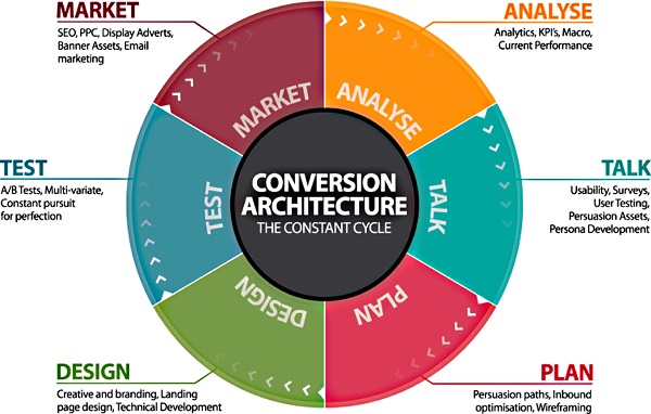 conversion-rate-optimization