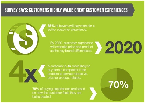 customer experience will overtake price