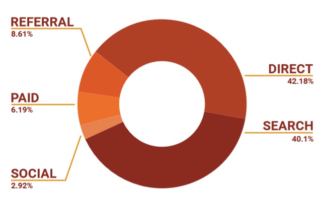 Direct Traffic beats out all other traffic sources