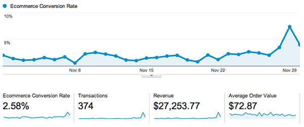 ecommerce conversion rate