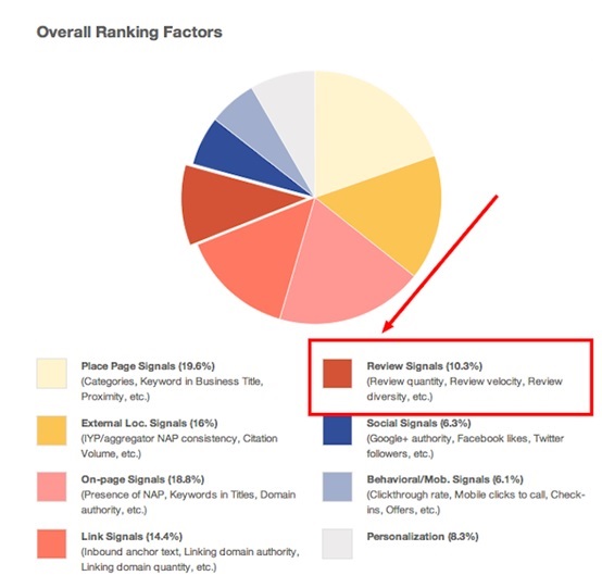 Effectiveness of reviews to pick up a high SEO rank