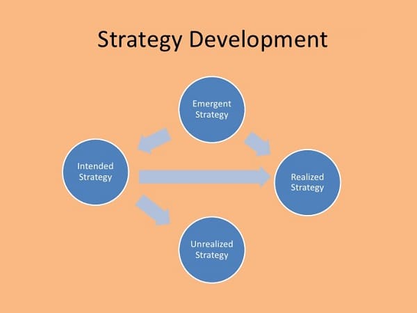 Efficient Strategy Development