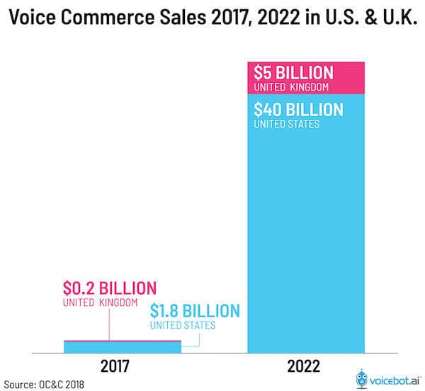 Employ for visual and voice search for customers