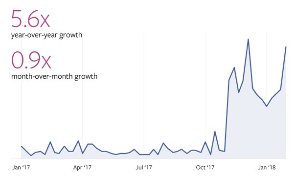 Facebook IQ data reveals