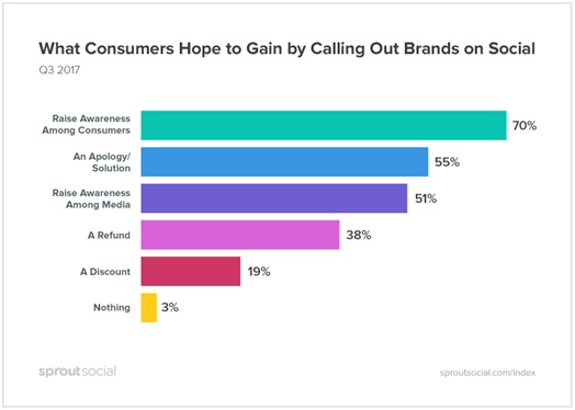 gain by calling out brands on social media