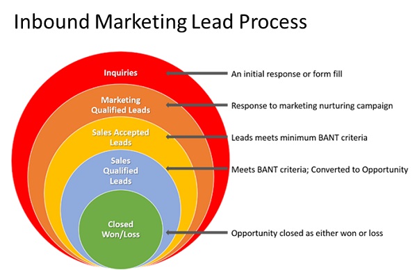 Generating inbound leads