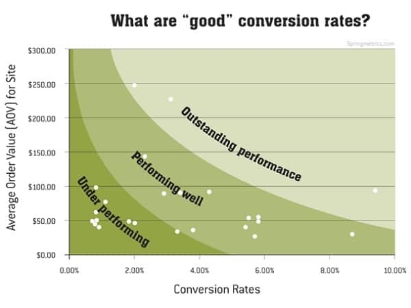 good conversion rate