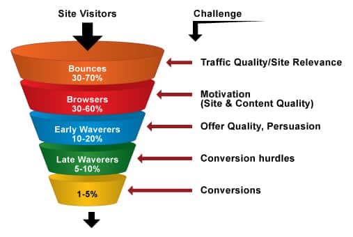 Know the online store conversion rates