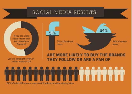 Market Using Social Media