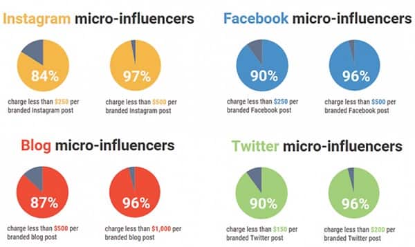 micro-influencers on social media