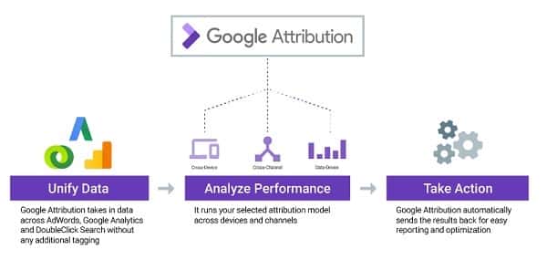 New Attribution Models