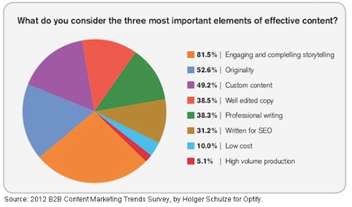 Image has pie chart that vividly illustrates the undeniable impact of stories in generating more engaging content.