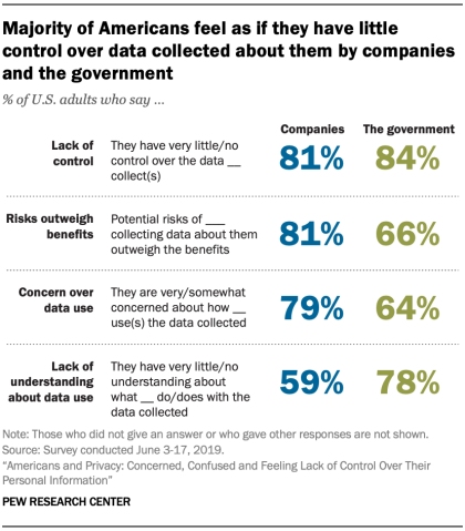 Screenshot of data of "majority of americans feel as if they have little control over data collected about them by companies and the government". 