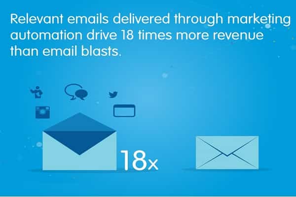 Relevant Emails Drive More Revenue