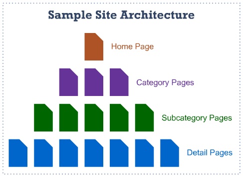 Site Structure