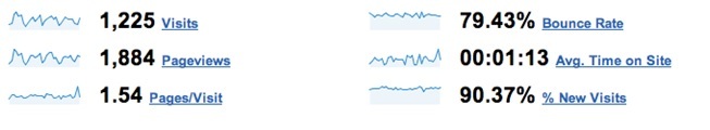 New users are recorded from IP addresses