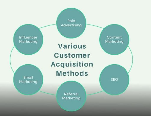 Pictorial representation of various methods of customer acqusition.