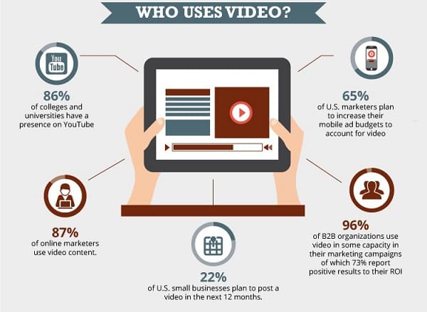 Video Marketing by Businesses