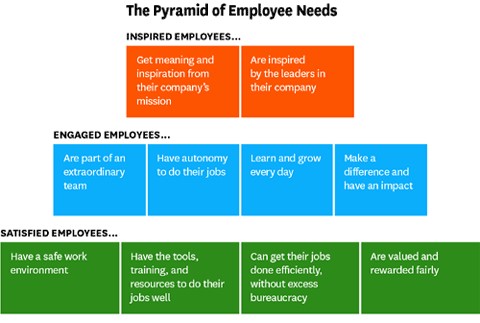 What Employees Need