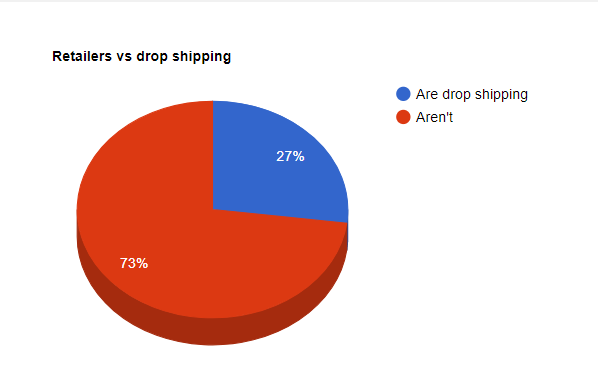 27% online dropshipping