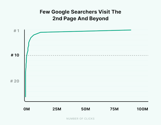 Graph showing few google searchers visit the 2nd page of a website and beyond