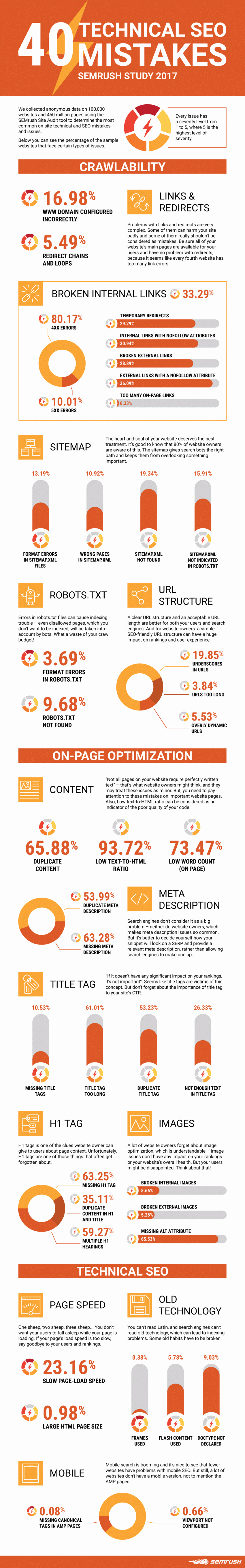 technical-seo-mistakes-semrush-study-2017