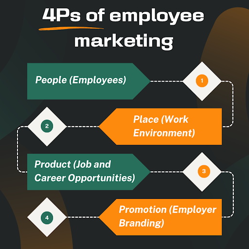 4Ps of Employee Marketing flowchart.