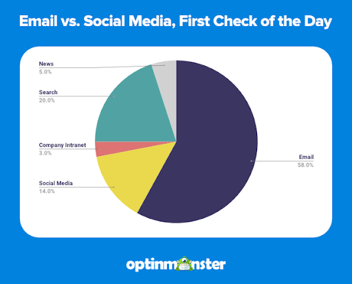 Pie chart image of email vs. social media, first check of the day.