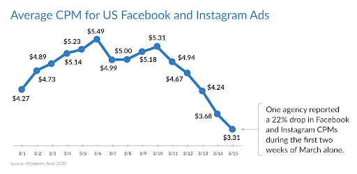 Average CPM for social Ads in March 2020