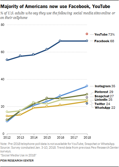 Build Your Audience On Social Media