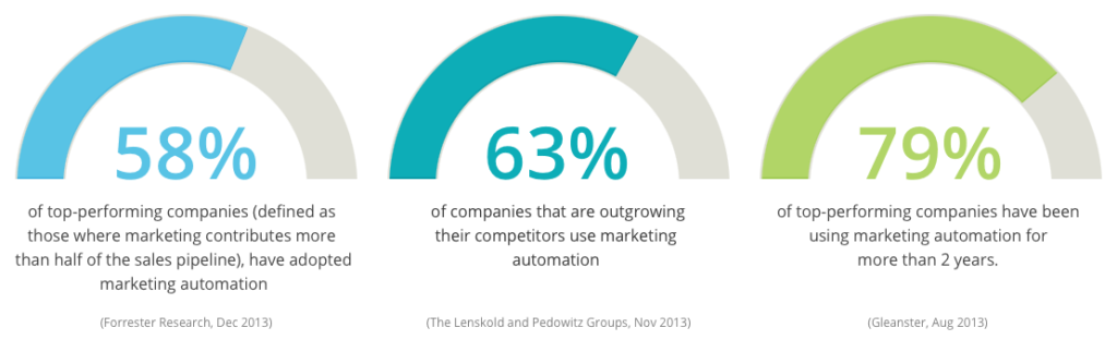 3. Businesses That Use Automation See a Positive ROI Within a Year