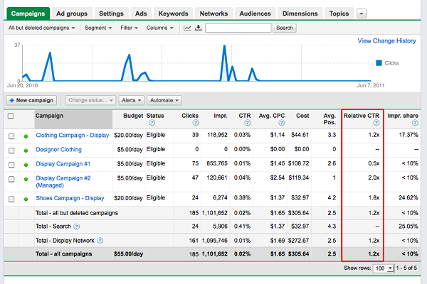 Click Through Rates