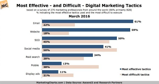 digital marketing tactics chart