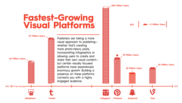 fast growing visual platforms