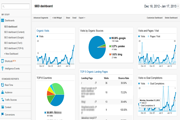 Google Analytics for SEO Audit