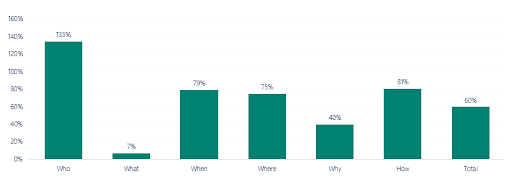 graph of voice searches