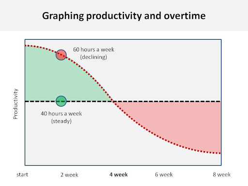 graphing productivity and overtime