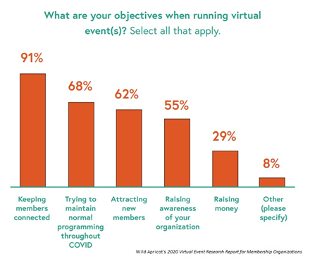 objectives while running virtual event