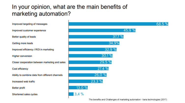 benefits-of-market-automation