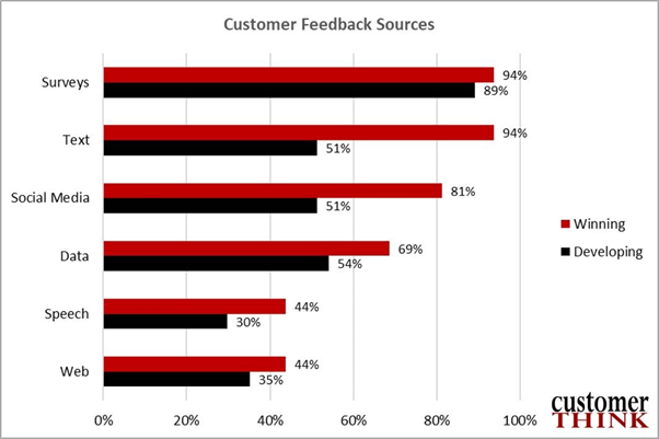 customer feedback scores