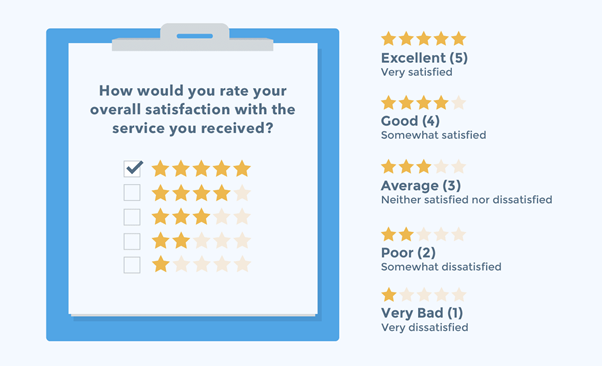 multiple statements where customers rate their agreement or disagreement on a scale of 1 to 5