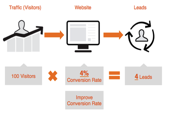 Increase conversion rate