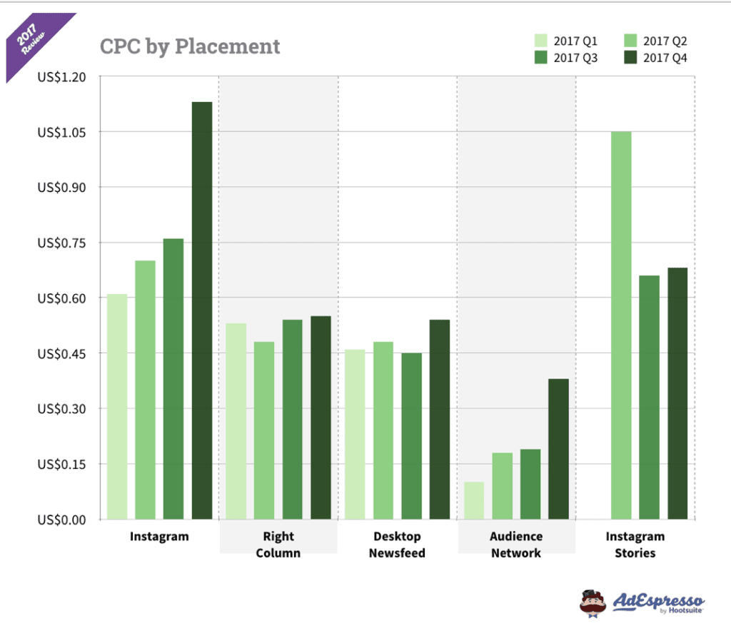 Instagram Ads Statistics